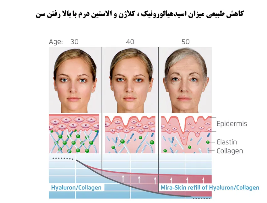 بهترین روش جوانسازی پوست کدام است؟